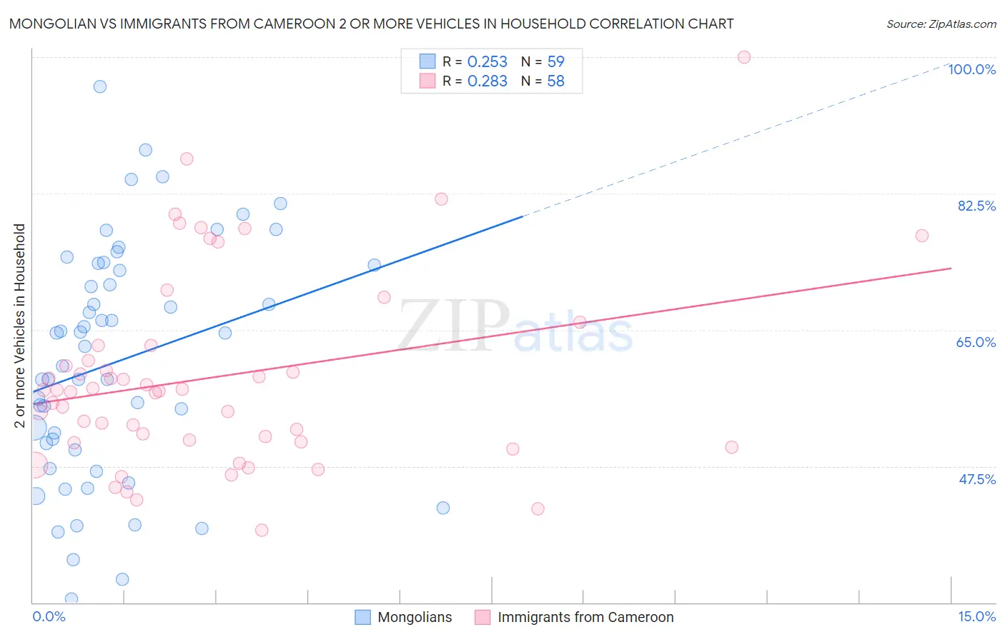 Mongolian vs Immigrants from Cameroon 2 or more Vehicles in Household