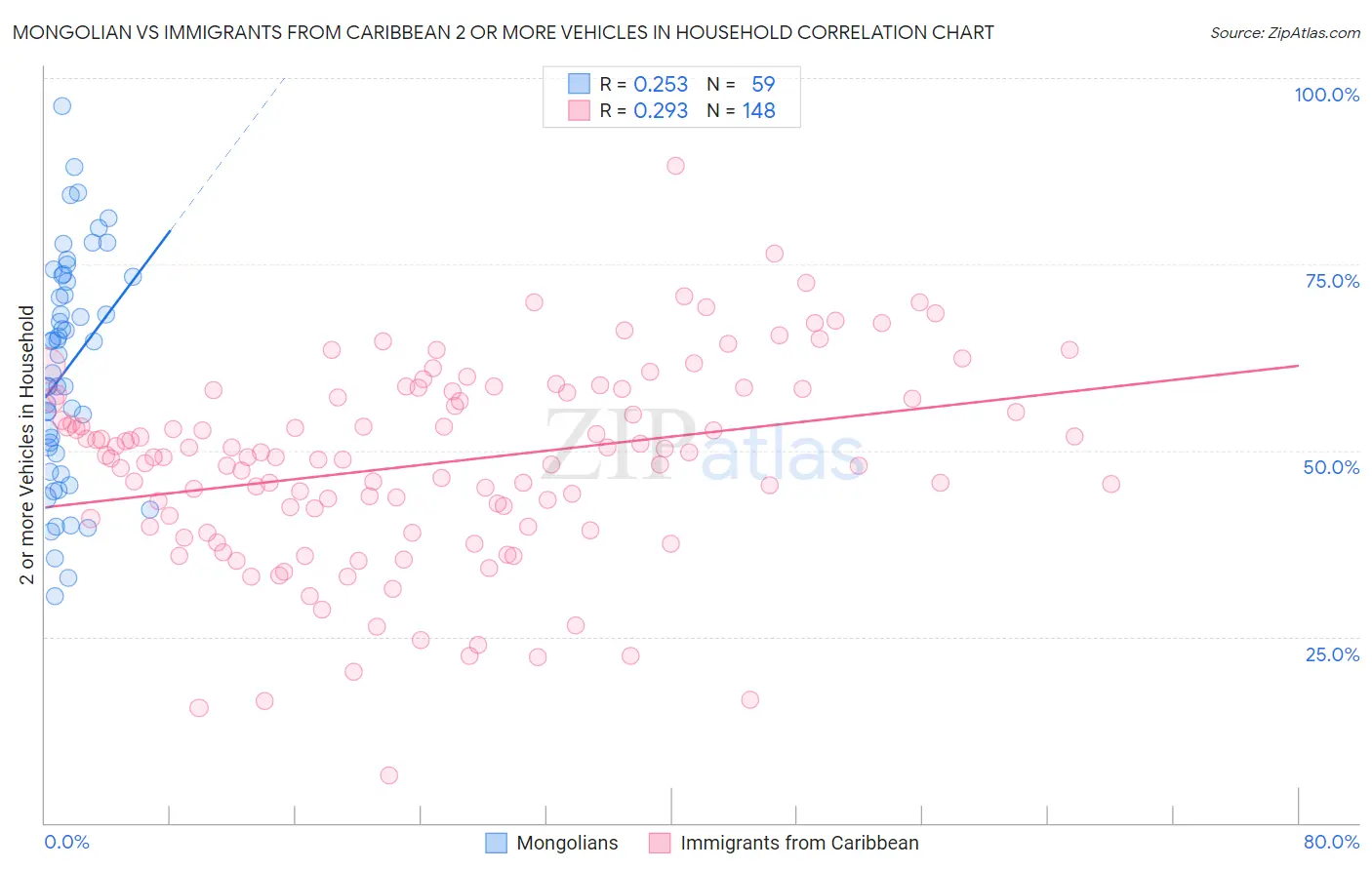 Mongolian vs Immigrants from Caribbean 2 or more Vehicles in Household