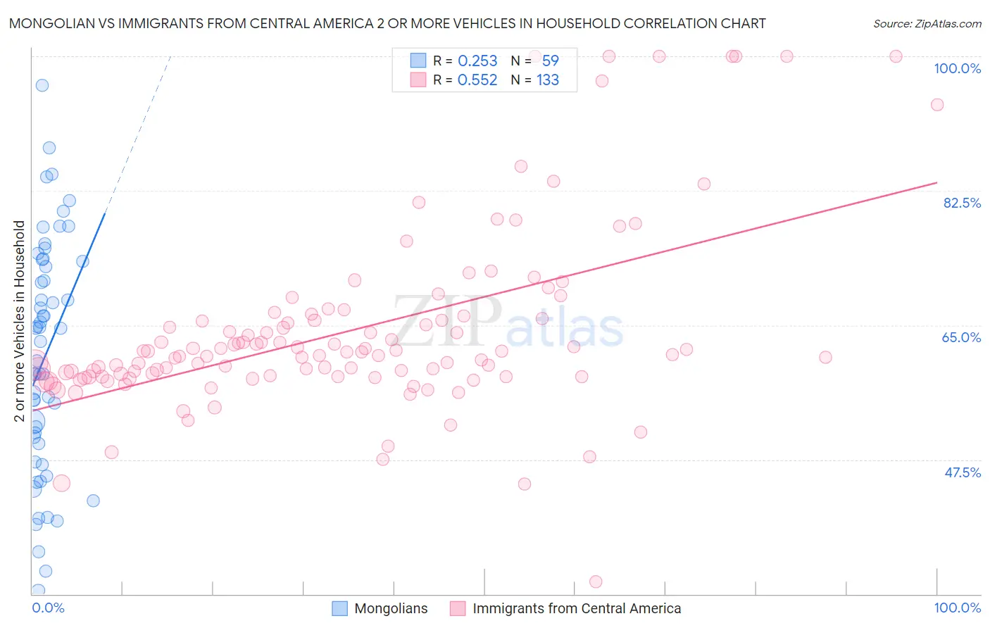 Mongolian vs Immigrants from Central America 2 or more Vehicles in Household