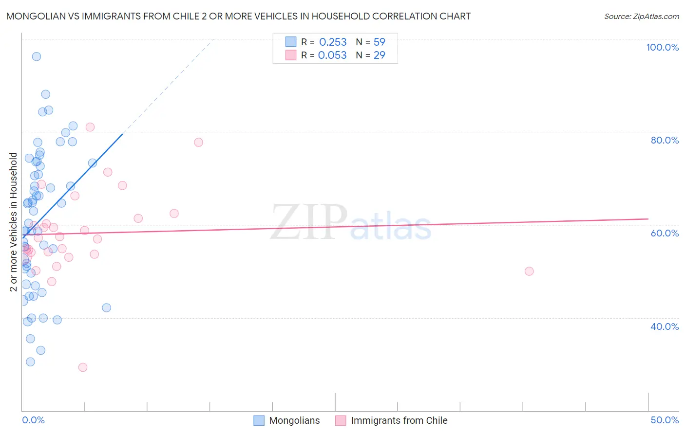 Mongolian vs Immigrants from Chile 2 or more Vehicles in Household