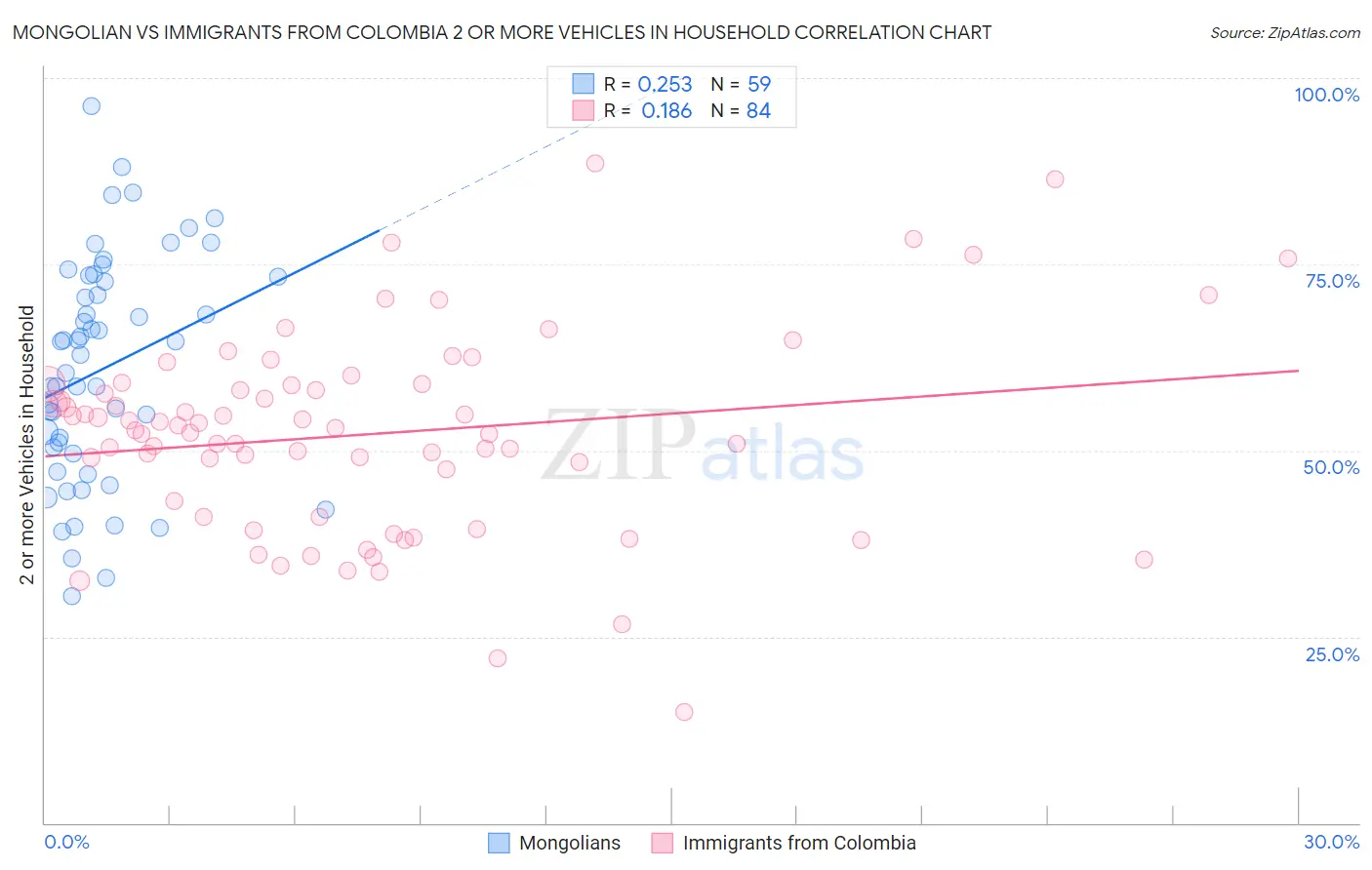Mongolian vs Immigrants from Colombia 2 or more Vehicles in Household