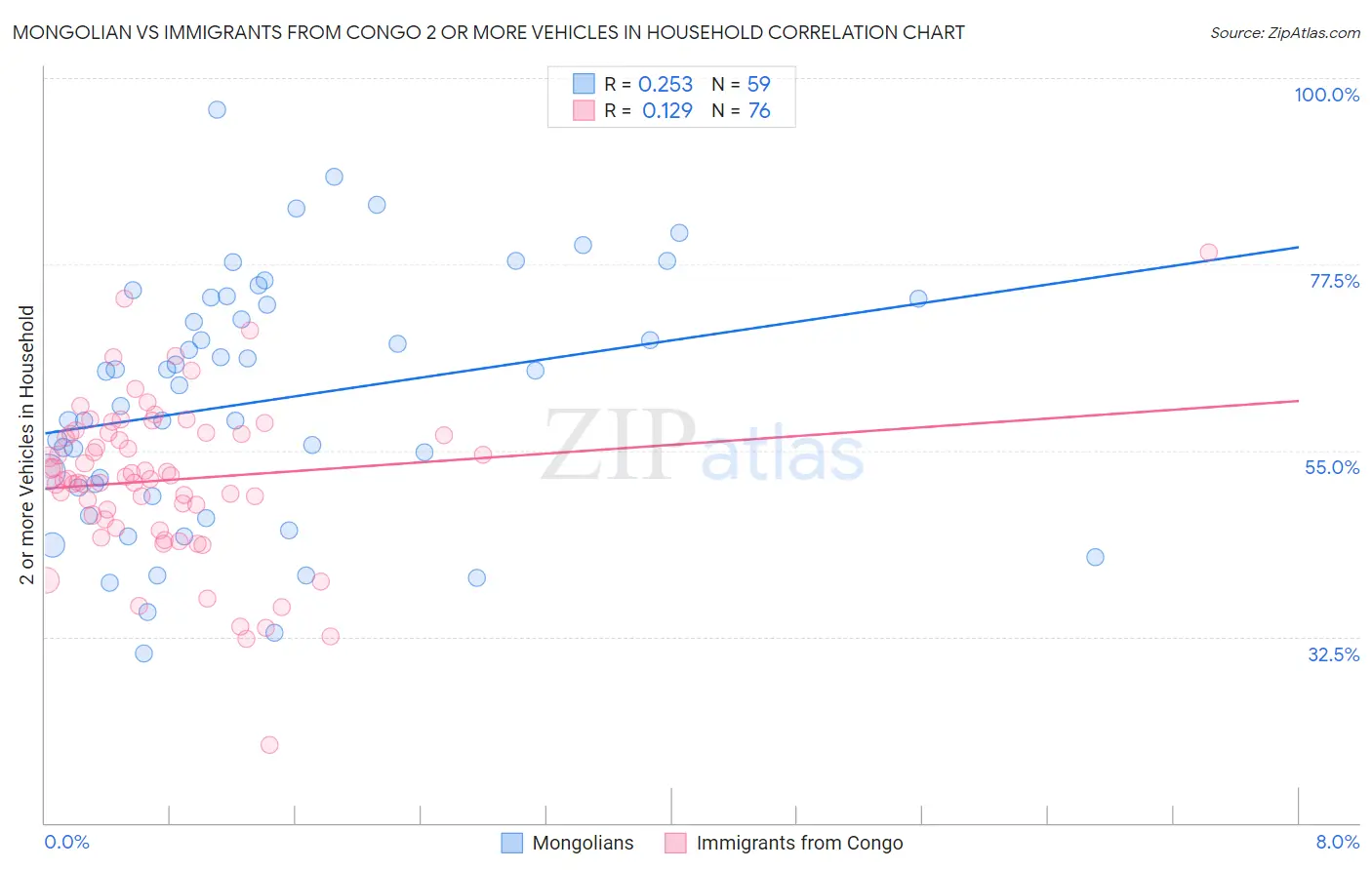 Mongolian vs Immigrants from Congo 2 or more Vehicles in Household