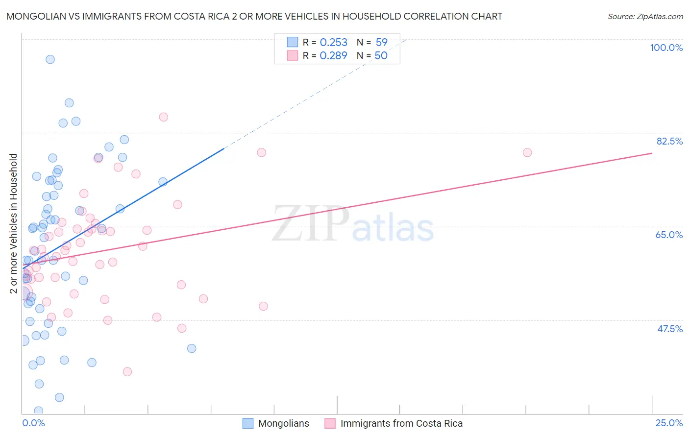 Mongolian vs Immigrants from Costa Rica 2 or more Vehicles in Household