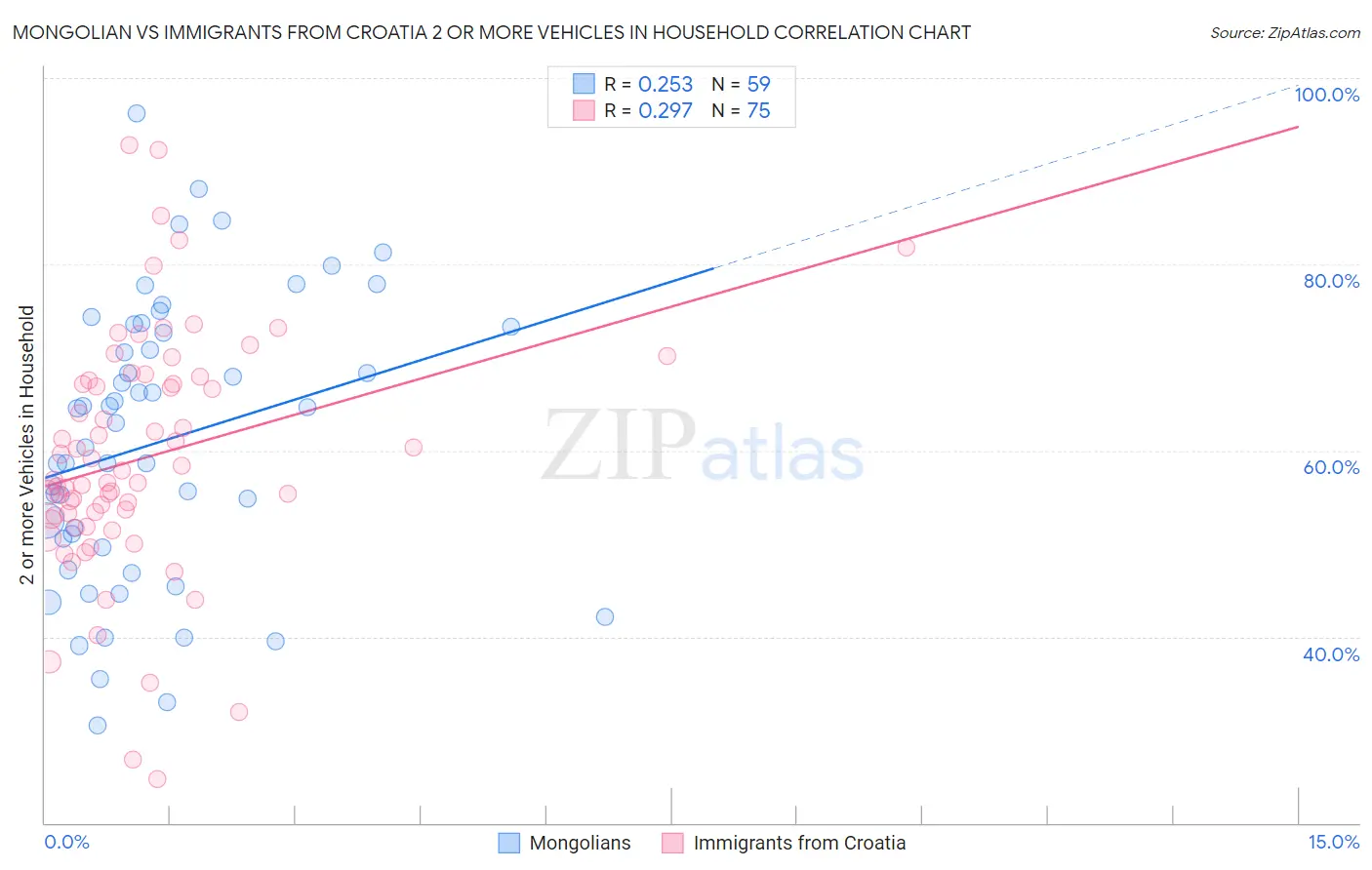 Mongolian vs Immigrants from Croatia 2 or more Vehicles in Household