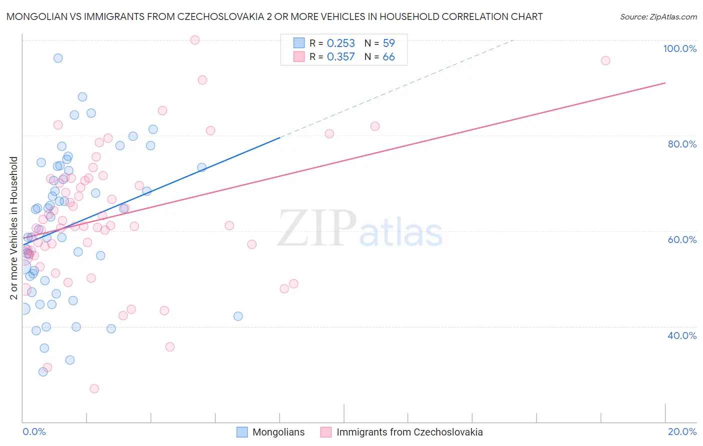 Mongolian vs Immigrants from Czechoslovakia 2 or more Vehicles in Household