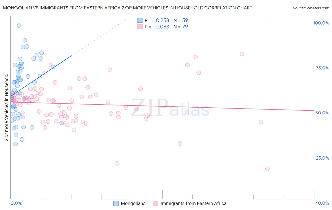 Mongolian vs Immigrants from Eastern Africa 2 or more Vehicles in Household