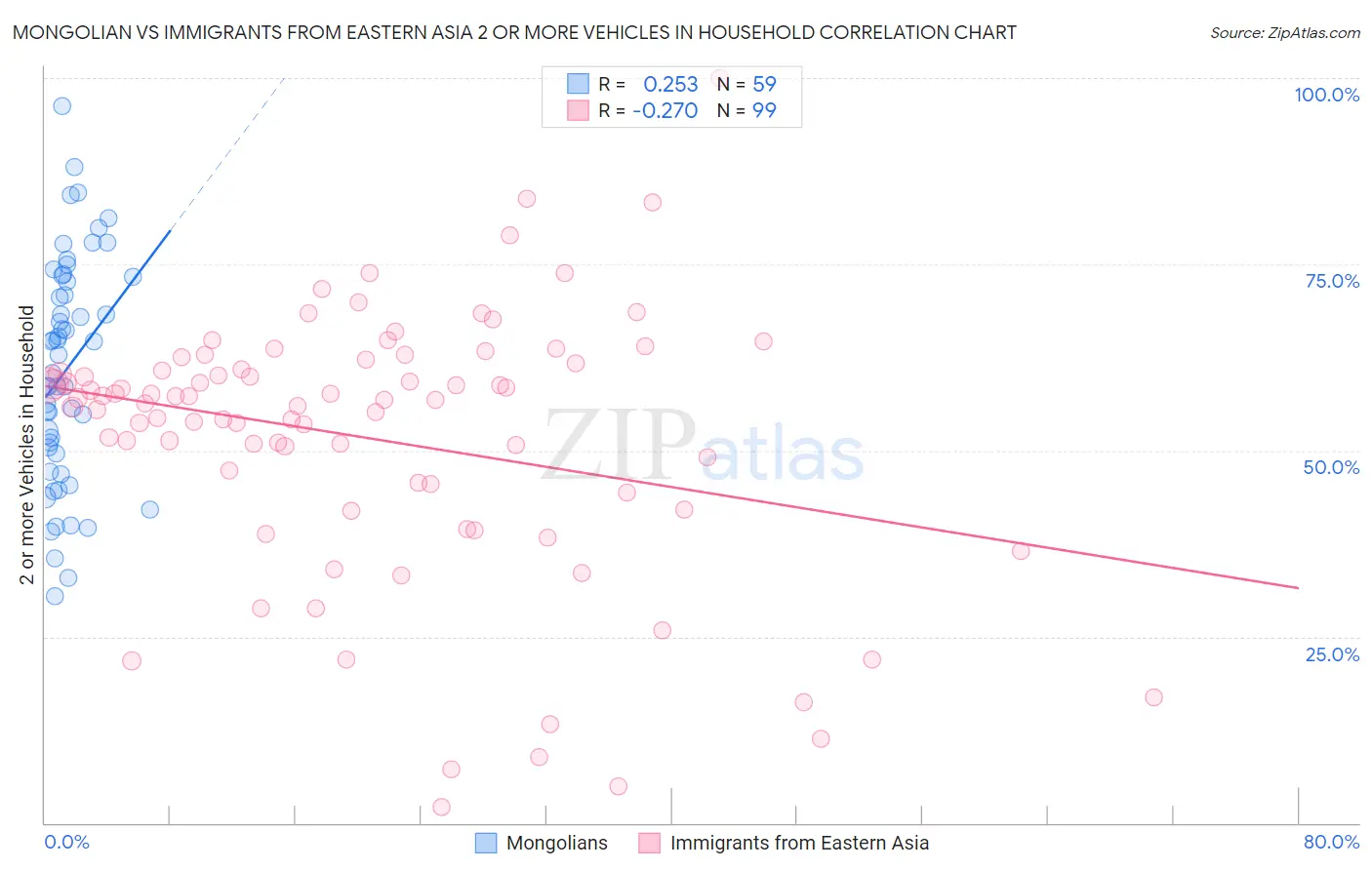 Mongolian vs Immigrants from Eastern Asia 2 or more Vehicles in Household