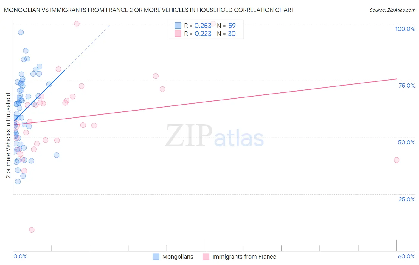 Mongolian vs Immigrants from France 2 or more Vehicles in Household