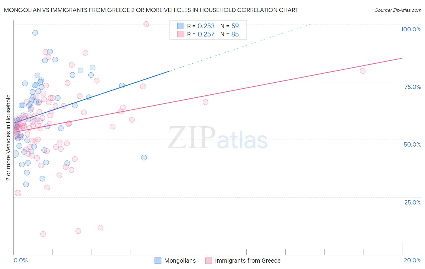 Mongolian vs Immigrants from Greece 2 or more Vehicles in Household