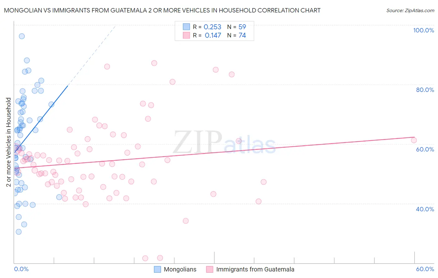 Mongolian vs Immigrants from Guatemala 2 or more Vehicles in Household