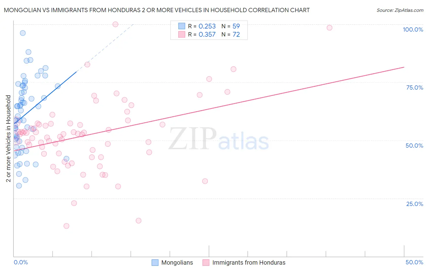 Mongolian vs Immigrants from Honduras 2 or more Vehicles in Household