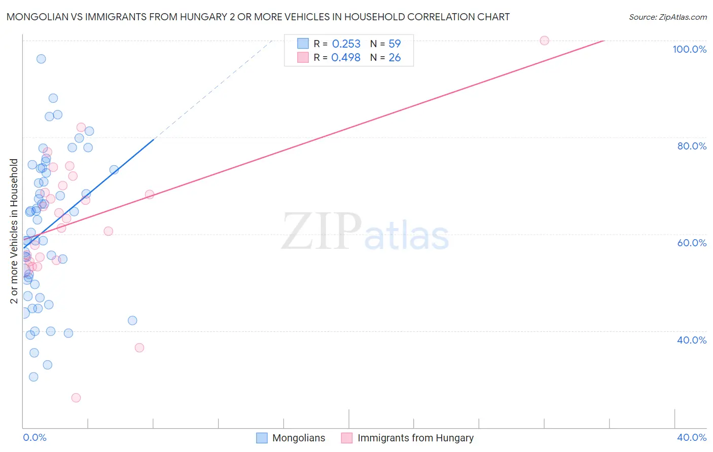Mongolian vs Immigrants from Hungary 2 or more Vehicles in Household