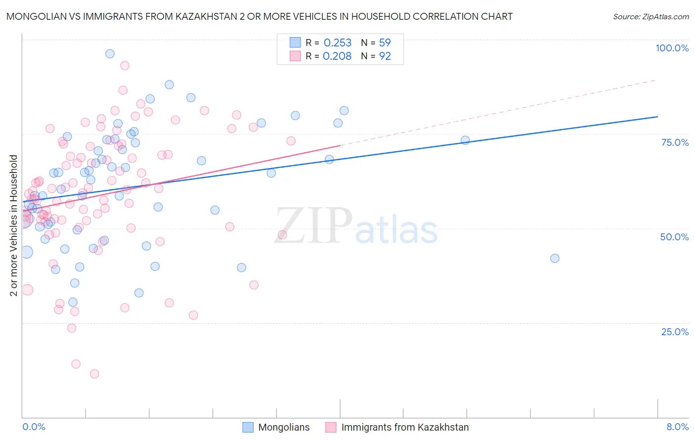 Mongolian vs Immigrants from Kazakhstan 2 or more Vehicles in Household