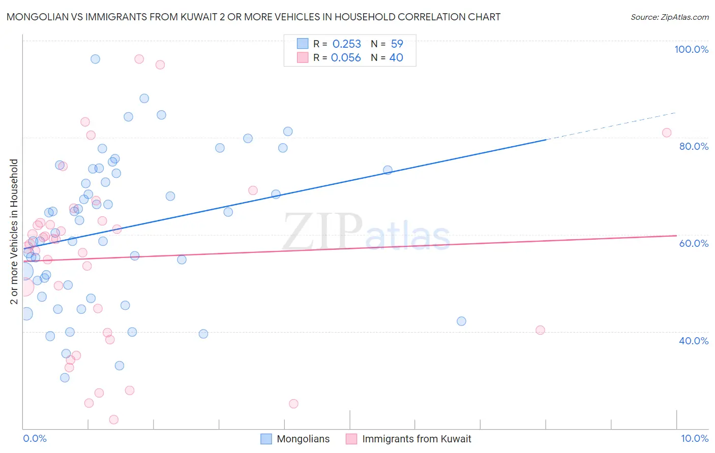 Mongolian vs Immigrants from Kuwait 2 or more Vehicles in Household