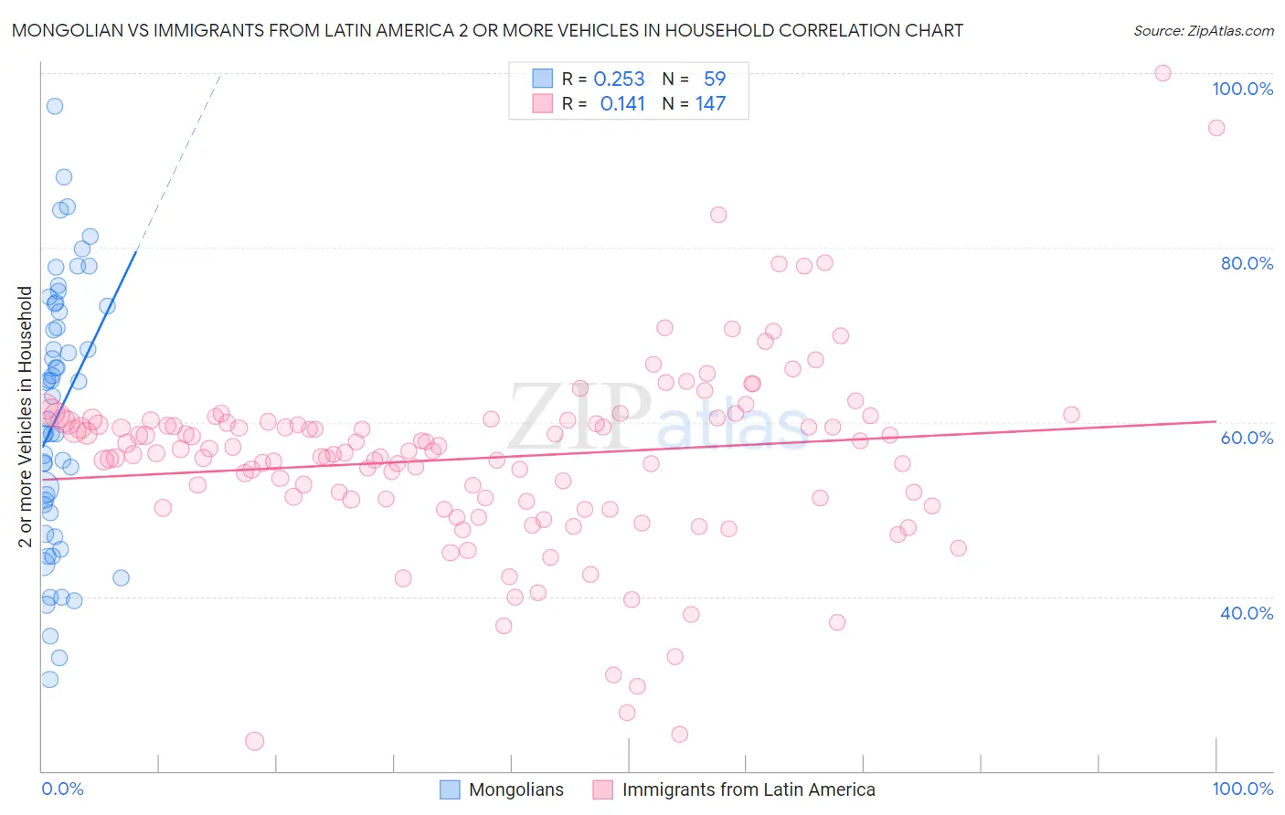 Mongolian vs Immigrants from Latin America 2 or more Vehicles in Household