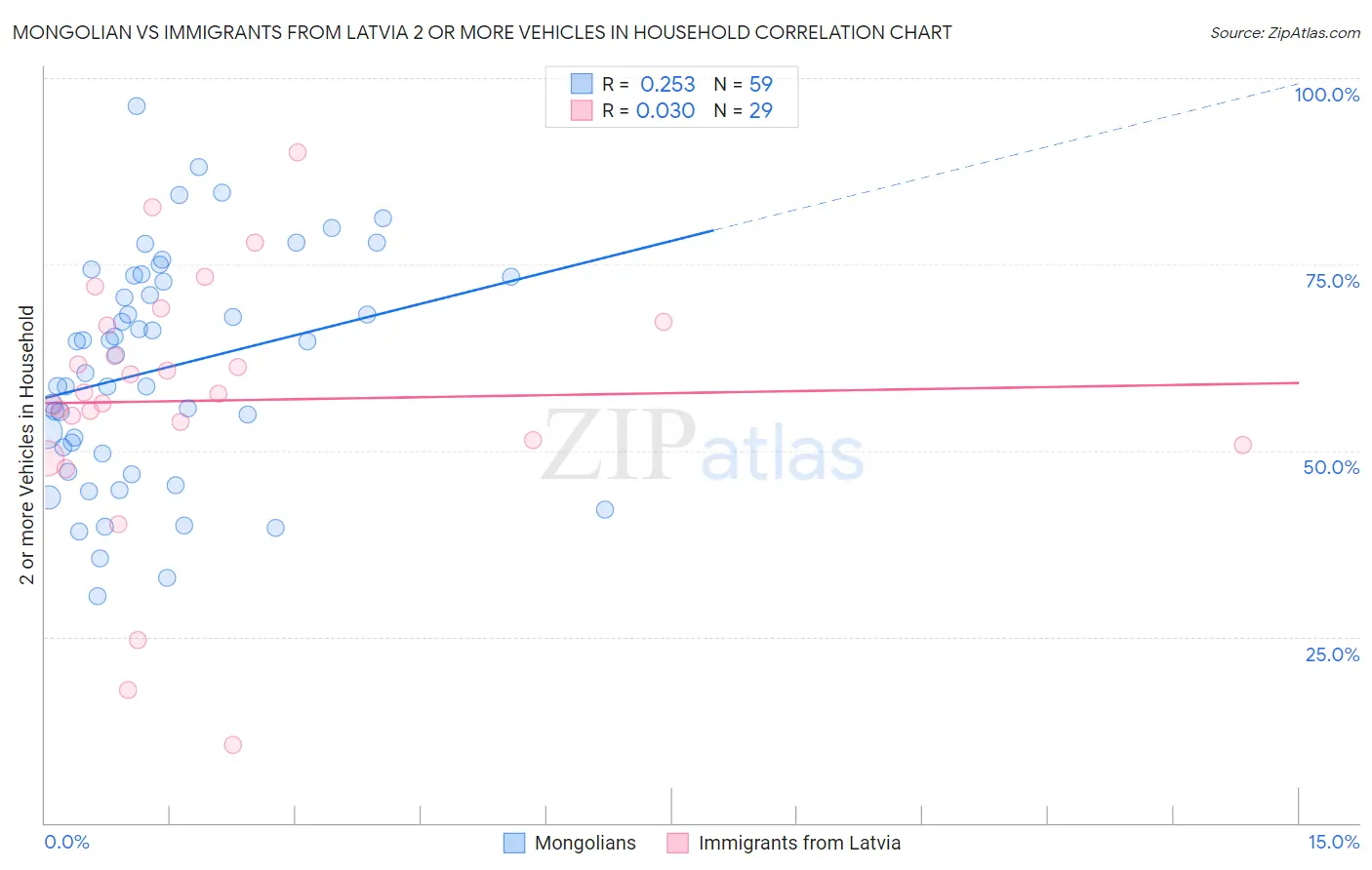 Mongolian vs Immigrants from Latvia 2 or more Vehicles in Household