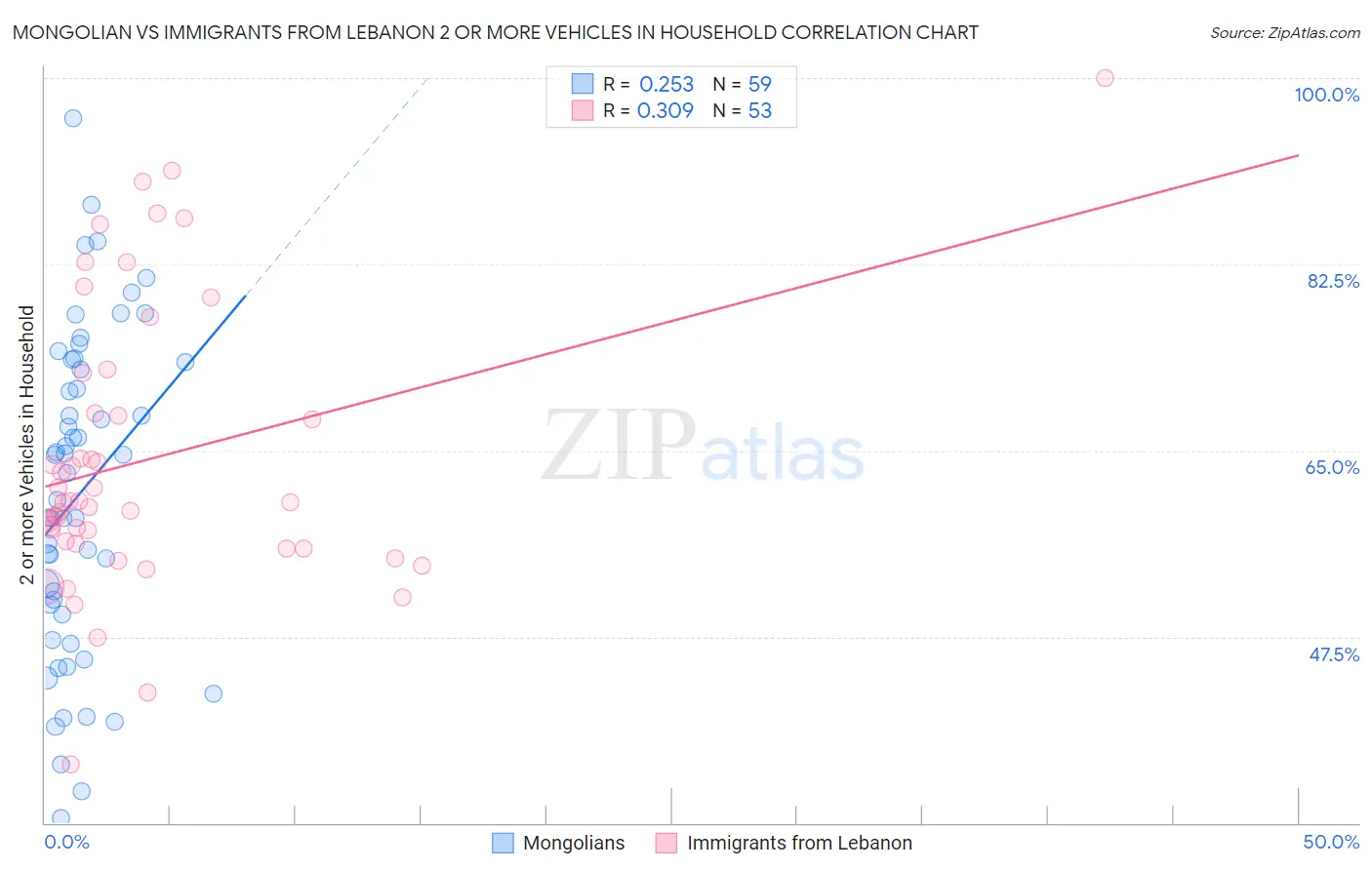 Mongolian vs Immigrants from Lebanon 2 or more Vehicles in Household