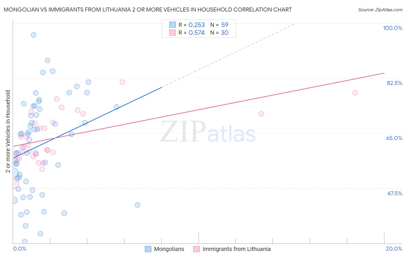 Mongolian vs Immigrants from Lithuania 2 or more Vehicles in Household