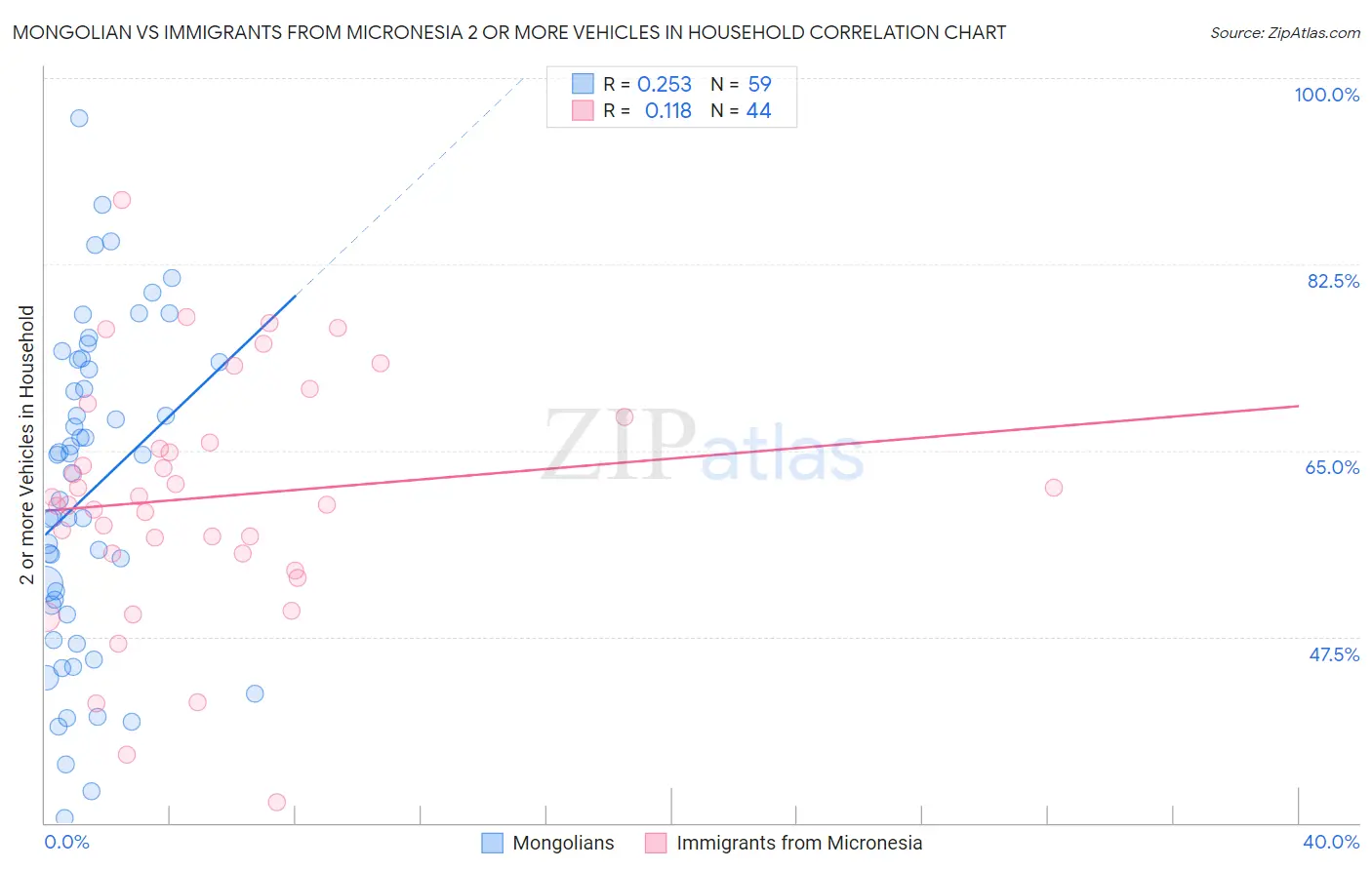 Mongolian vs Immigrants from Micronesia 2 or more Vehicles in Household