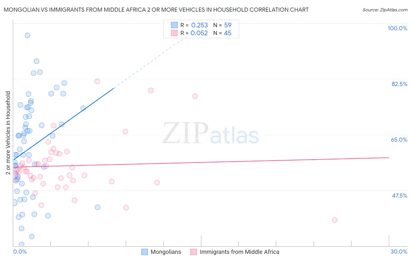 Mongolian vs Immigrants from Middle Africa 2 or more Vehicles in Household