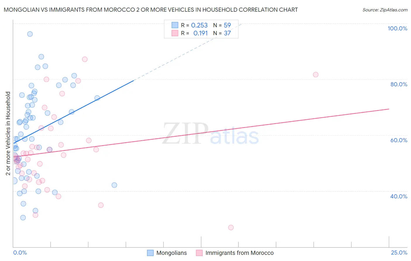 Mongolian vs Immigrants from Morocco 2 or more Vehicles in Household
