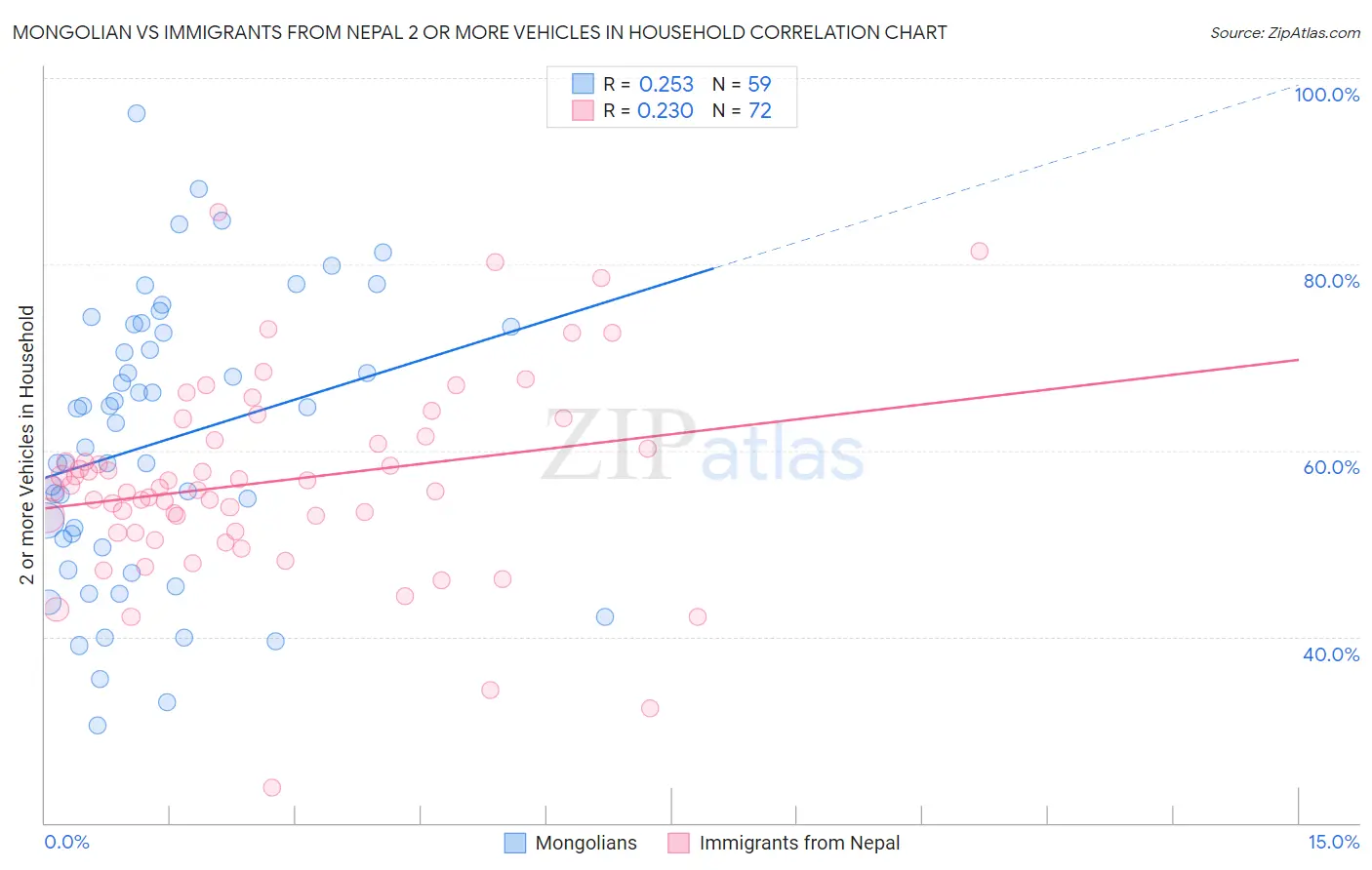 Mongolian vs Immigrants from Nepal 2 or more Vehicles in Household