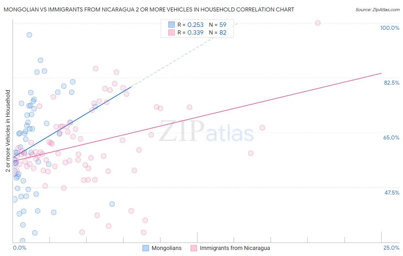 Mongolian vs Immigrants from Nicaragua 2 or more Vehicles in Household