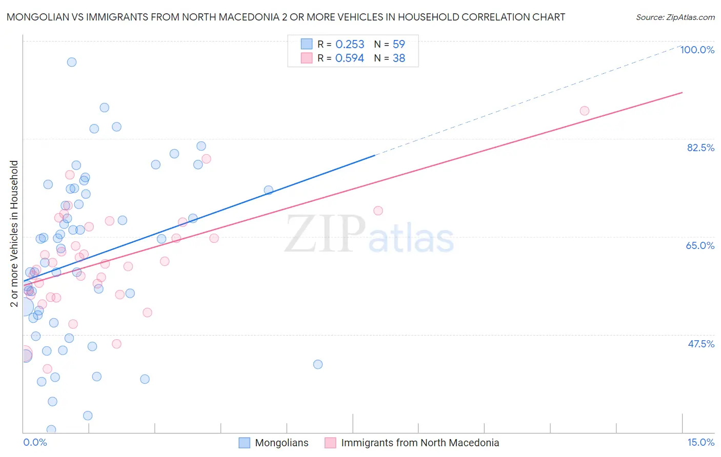 Mongolian vs Immigrants from North Macedonia 2 or more Vehicles in Household