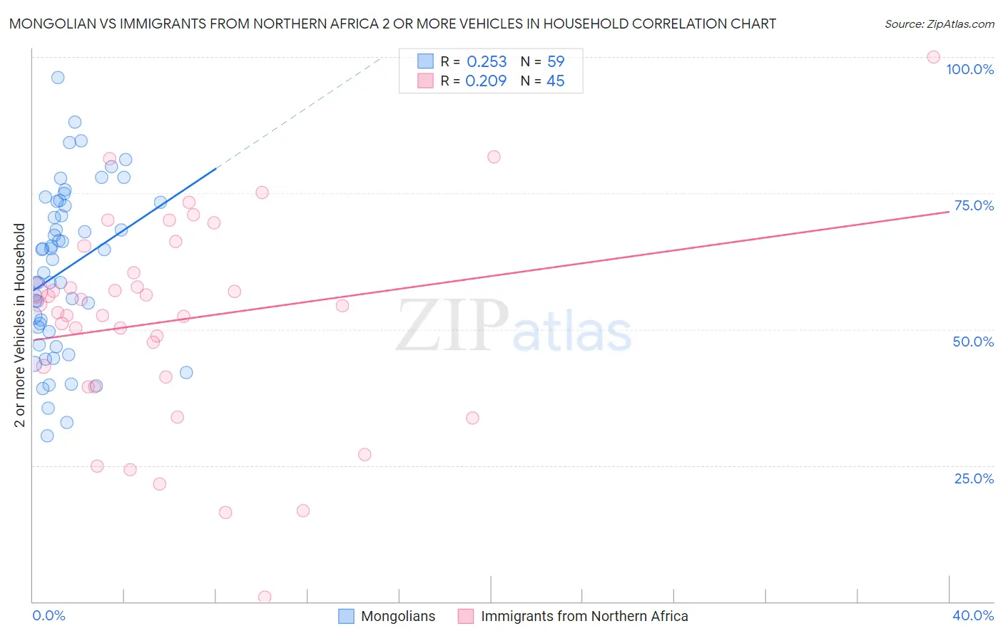 Mongolian vs Immigrants from Northern Africa 2 or more Vehicles in Household