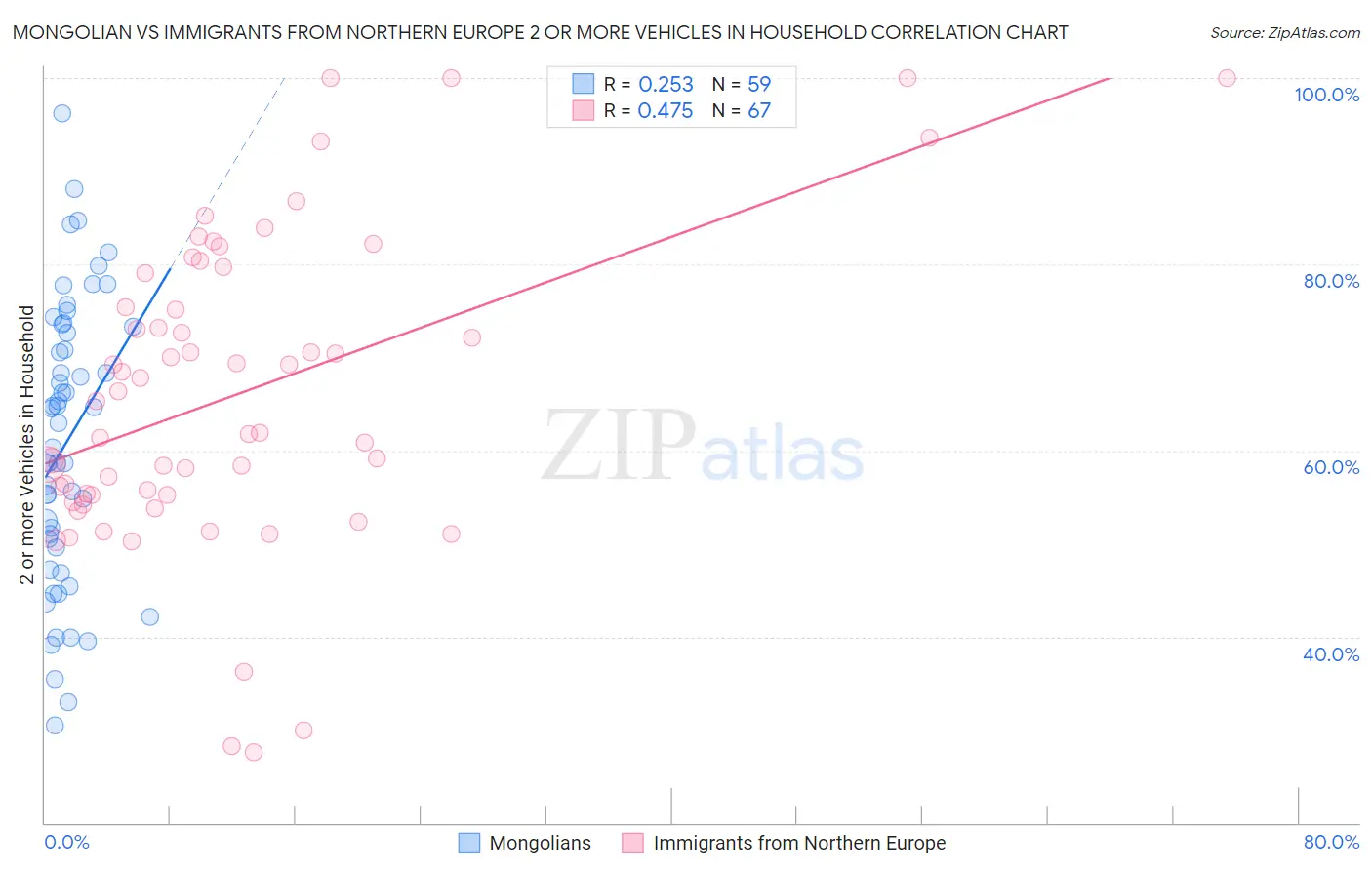 Mongolian vs Immigrants from Northern Europe 2 or more Vehicles in Household