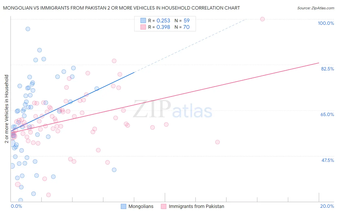Mongolian vs Immigrants from Pakistan 2 or more Vehicles in Household
