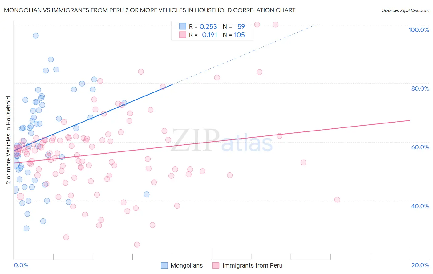 Mongolian vs Immigrants from Peru 2 or more Vehicles in Household