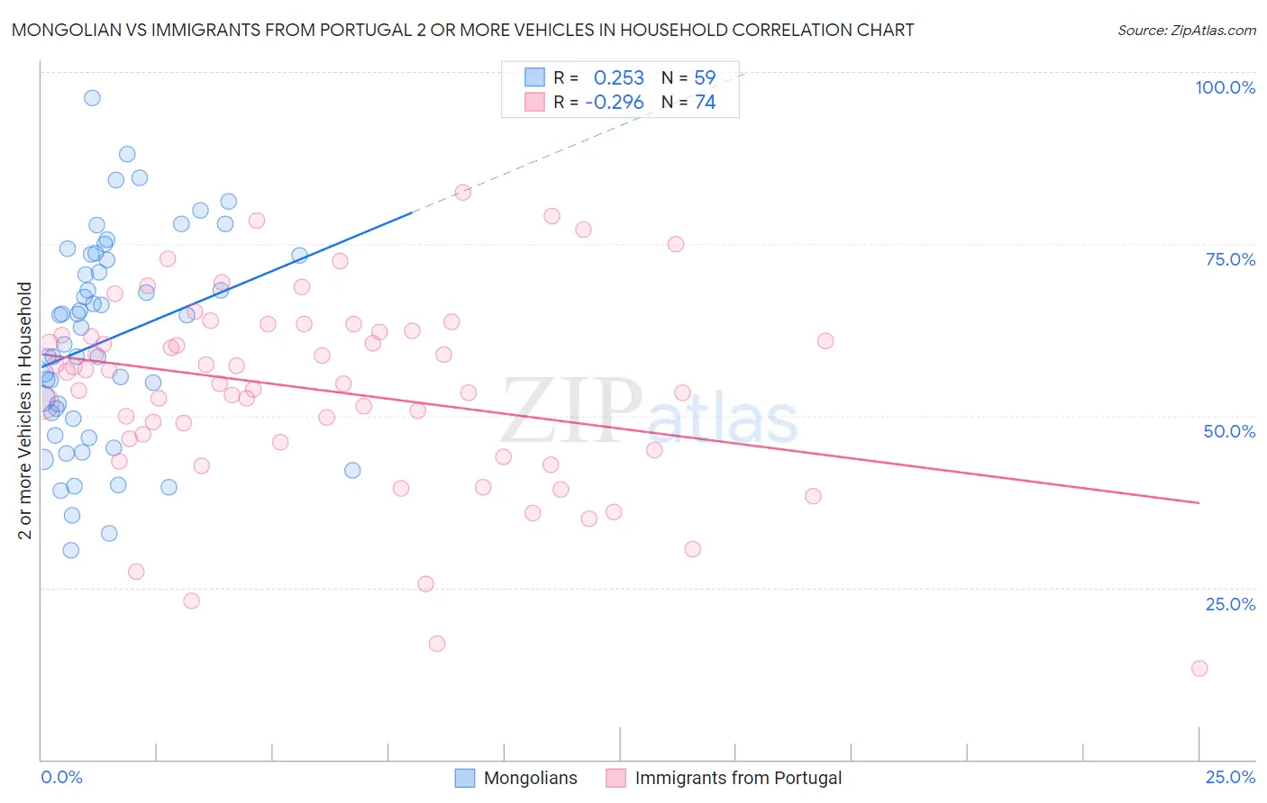 Mongolian vs Immigrants from Portugal 2 or more Vehicles in Household