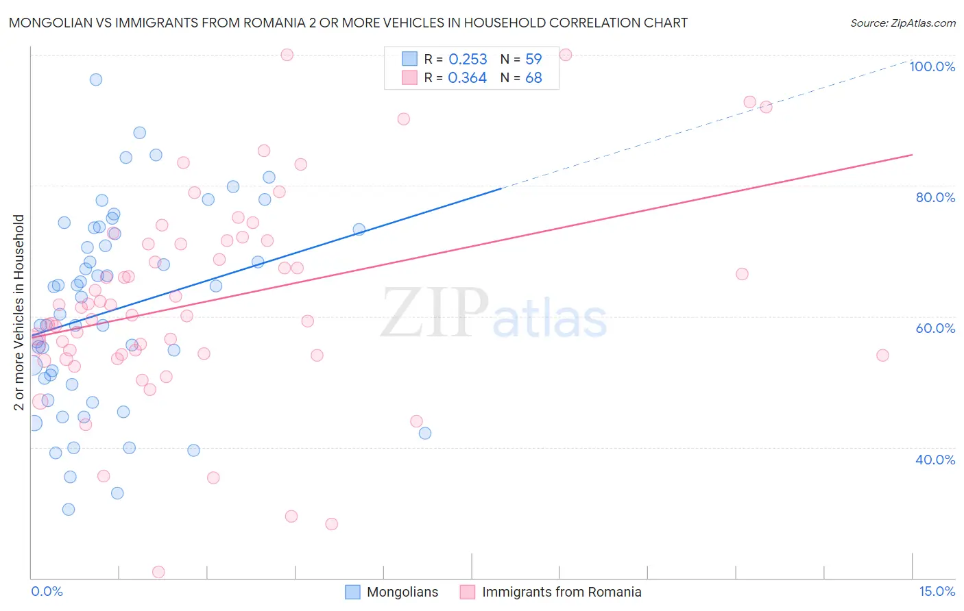 Mongolian vs Immigrants from Romania 2 or more Vehicles in Household