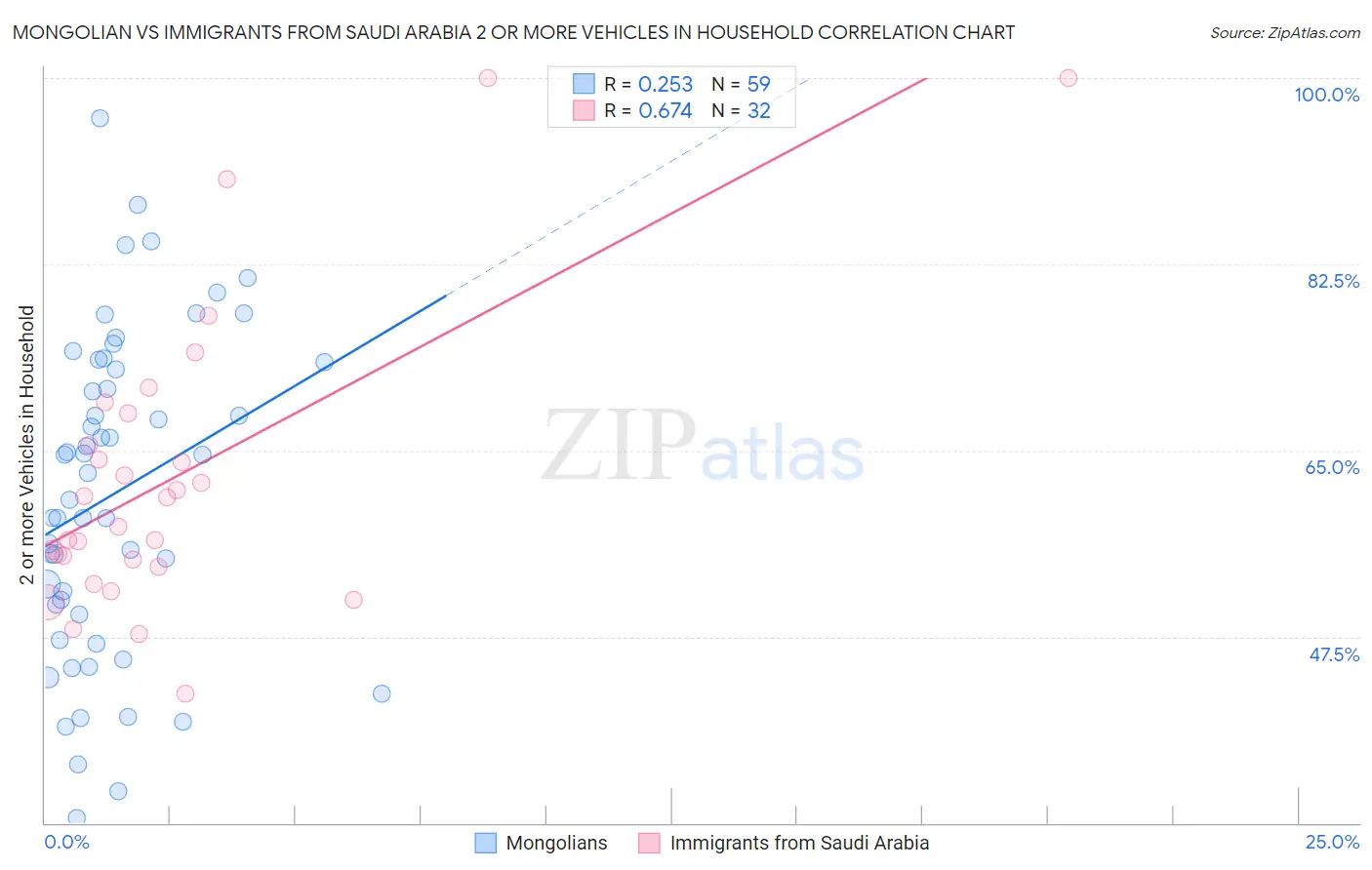 Mongolian vs Immigrants from Saudi Arabia 2 or more Vehicles in Household
