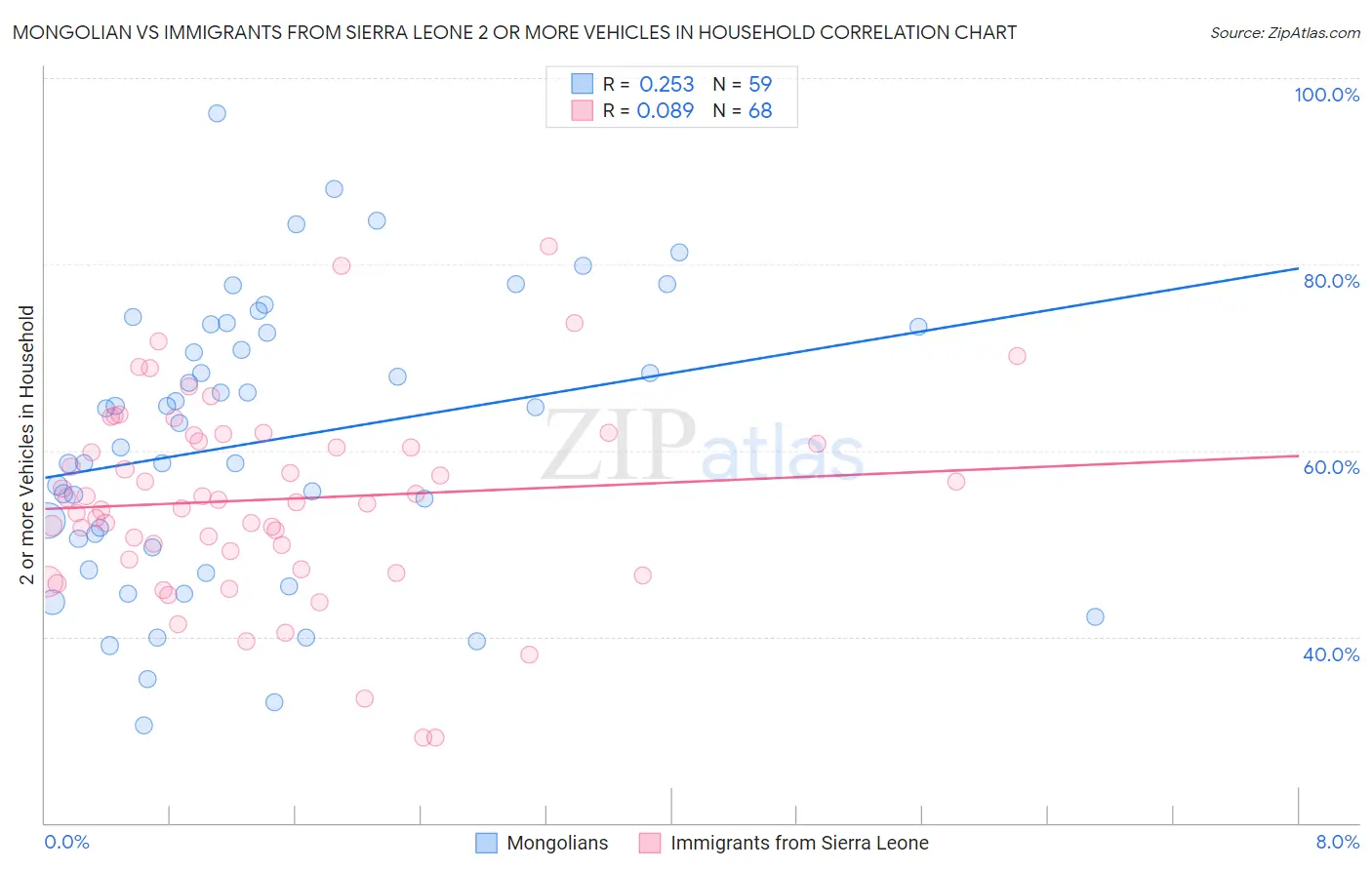 Mongolian vs Immigrants from Sierra Leone 2 or more Vehicles in Household