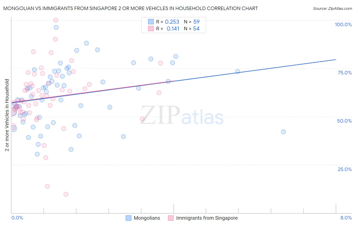 Mongolian vs Immigrants from Singapore 2 or more Vehicles in Household
