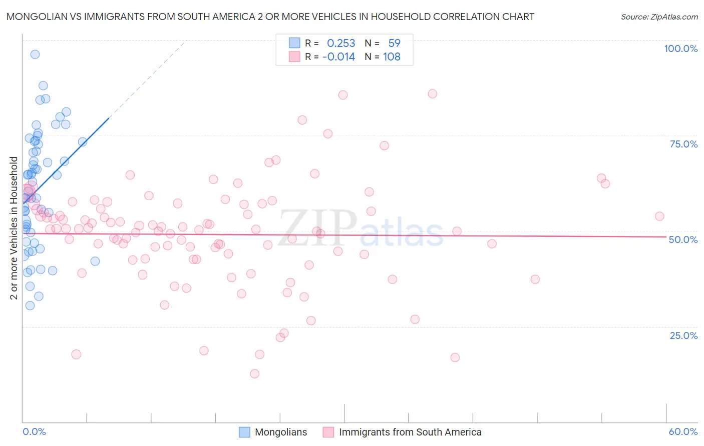 Mongolian vs Immigrants from South America 2 or more Vehicles in Household