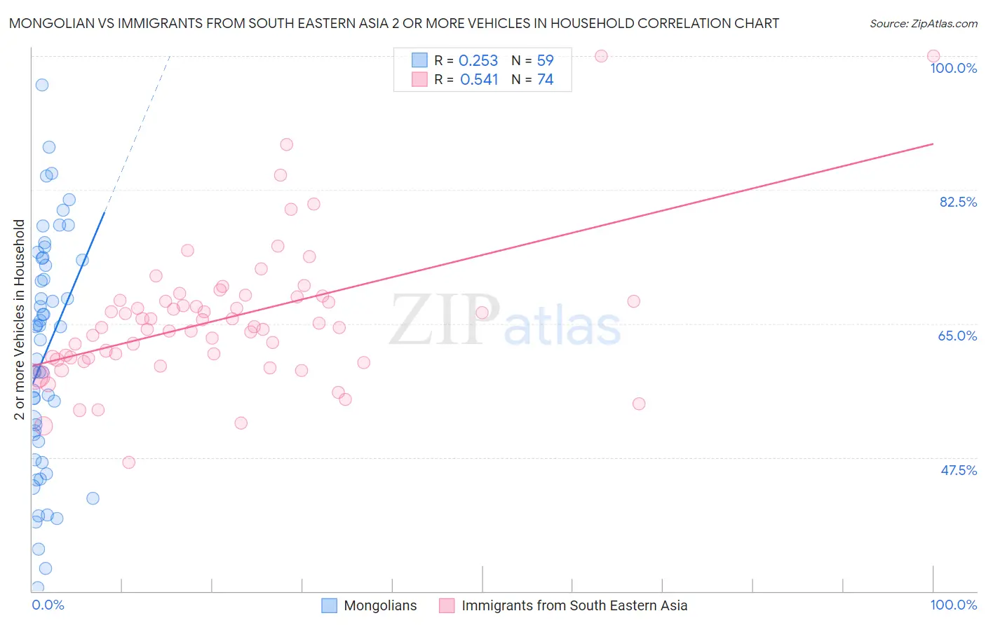 Mongolian vs Immigrants from South Eastern Asia 2 or more Vehicles in Household