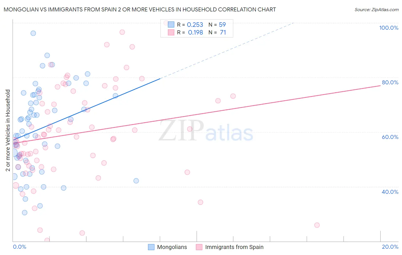 Mongolian vs Immigrants from Spain 2 or more Vehicles in Household
