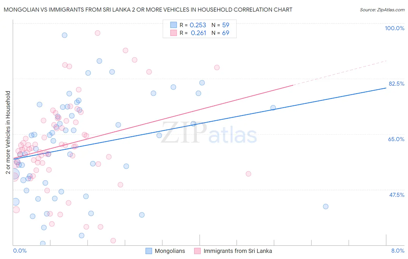 Mongolian vs Immigrants from Sri Lanka 2 or more Vehicles in Household