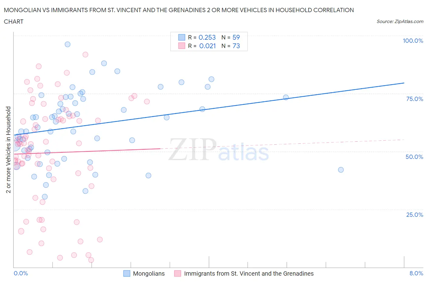 Mongolian vs Immigrants from St. Vincent and the Grenadines 2 or more Vehicles in Household