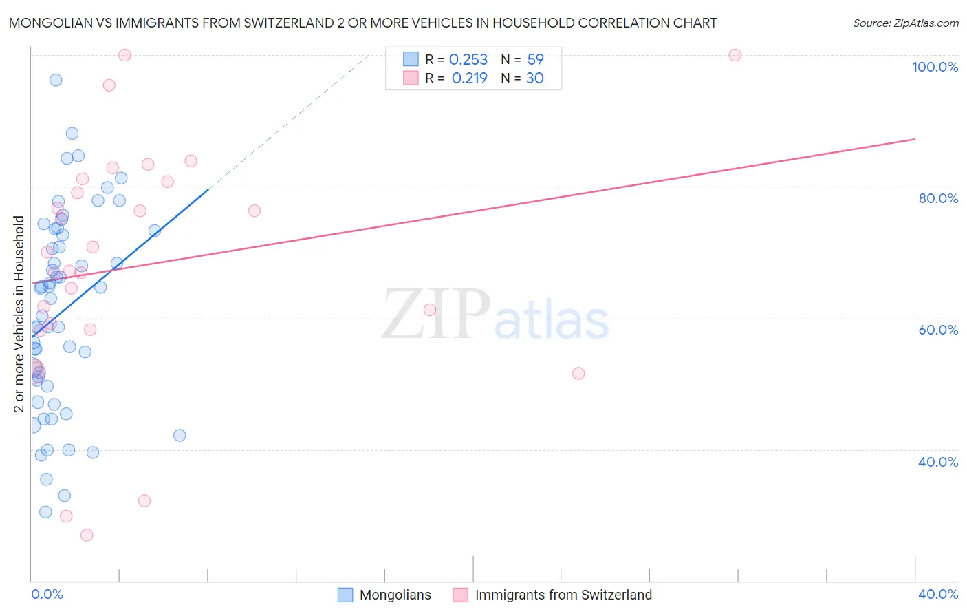 Mongolian vs Immigrants from Switzerland 2 or more Vehicles in Household