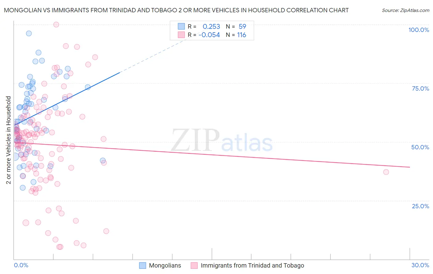 Mongolian vs Immigrants from Trinidad and Tobago 2 or more Vehicles in Household