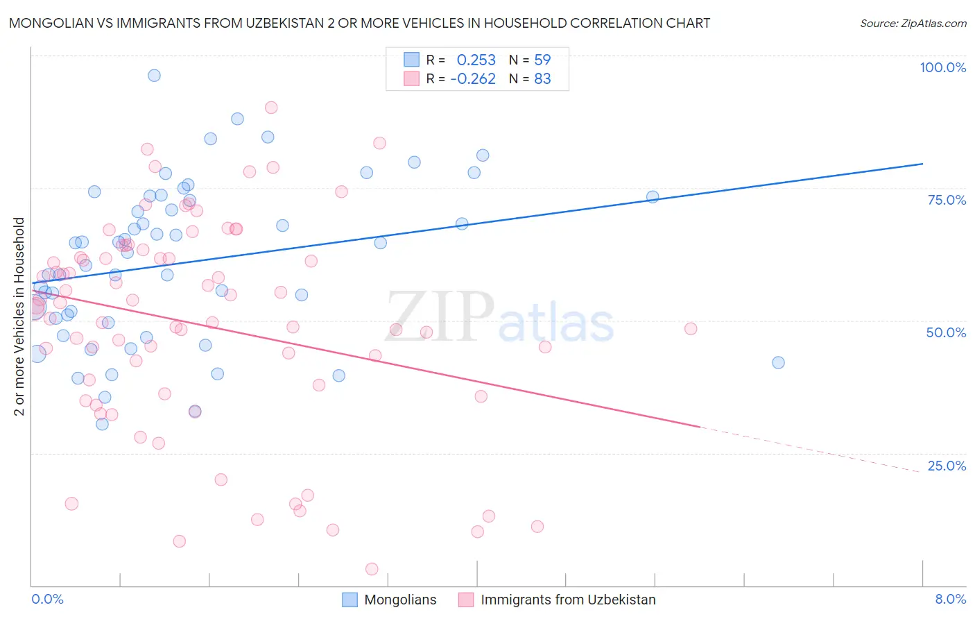 Mongolian vs Immigrants from Uzbekistan 2 or more Vehicles in Household