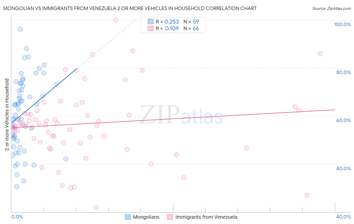 Mongolian vs Immigrants from Venezuela 2 or more Vehicles in Household