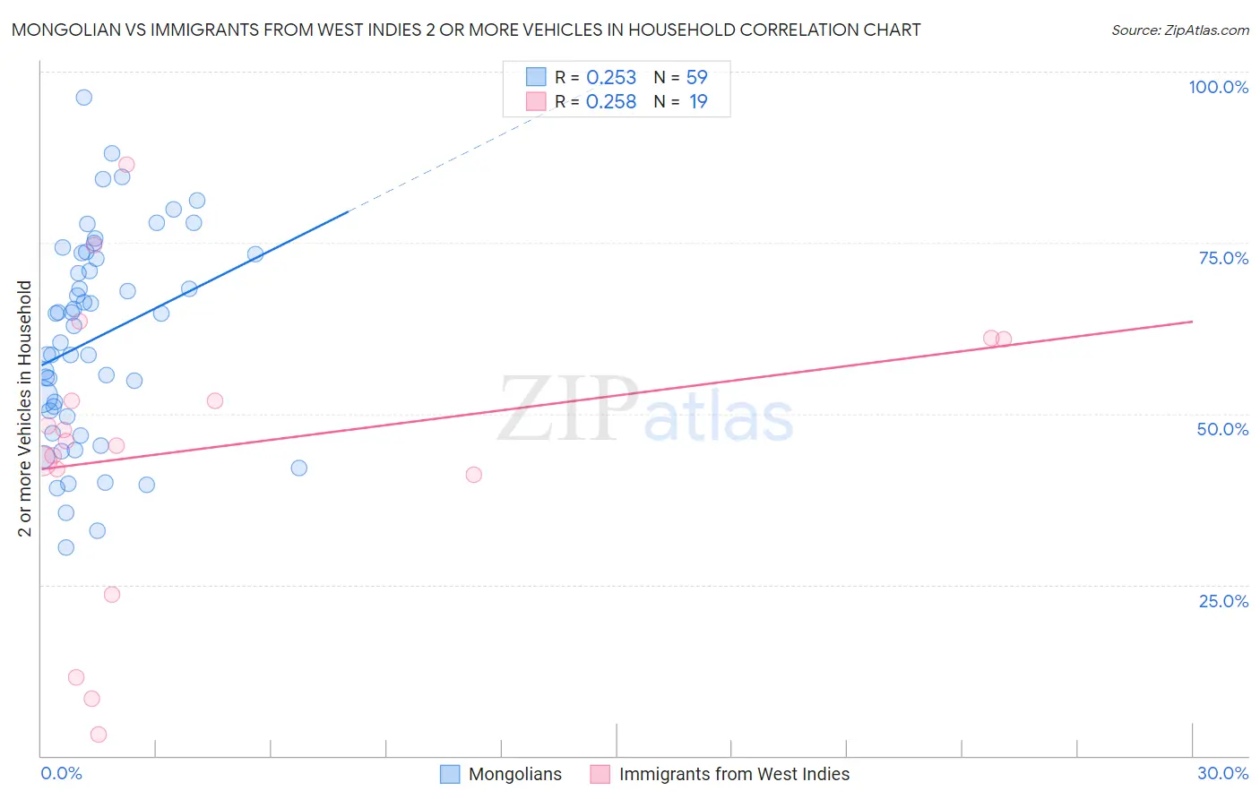 Mongolian vs Immigrants from West Indies 2 or more Vehicles in Household