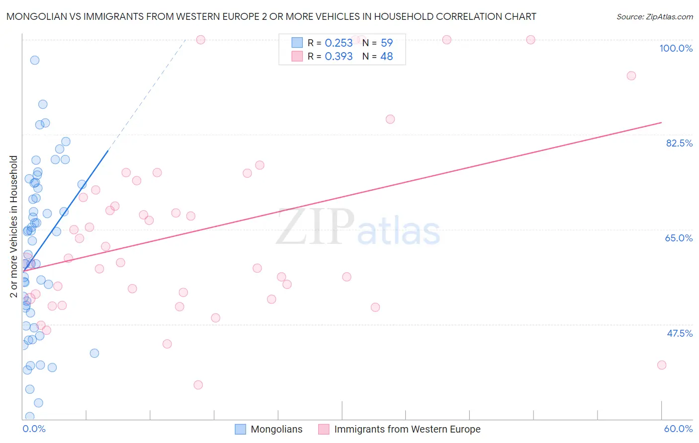 Mongolian vs Immigrants from Western Europe 2 or more Vehicles in Household