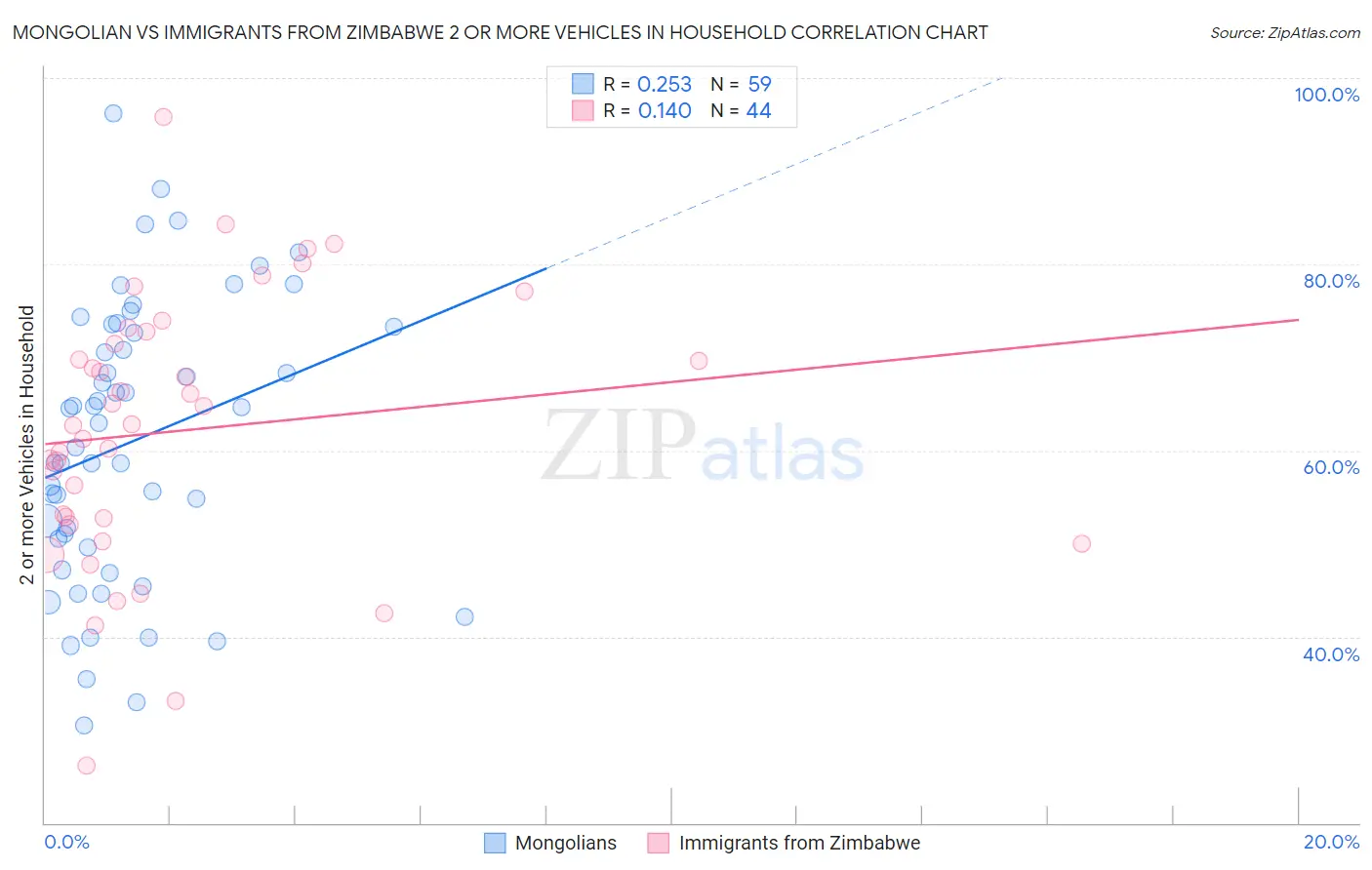 Mongolian vs Immigrants from Zimbabwe 2 or more Vehicles in Household