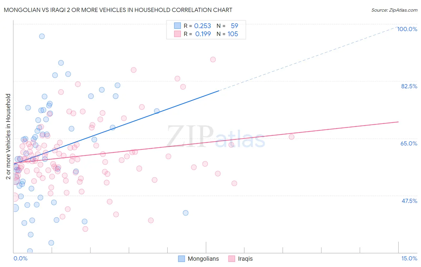 Mongolian vs Iraqi 2 or more Vehicles in Household